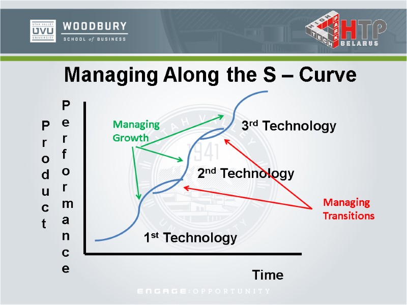 Managing Along the S – Curve  1st Technology 2nd Technology 3rd Technology Time
